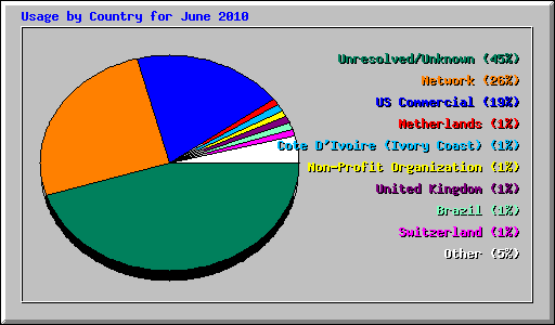 Usage by Country for June 2010