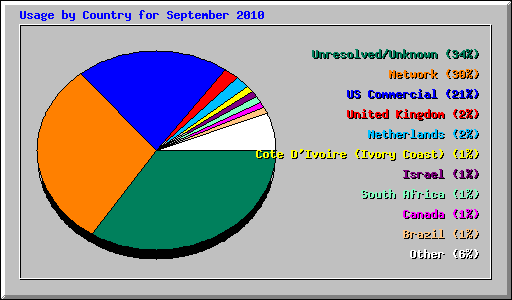 Usage by Country for September 2010