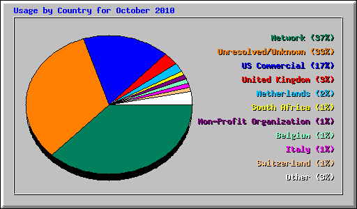 Usage by Country for October 2010