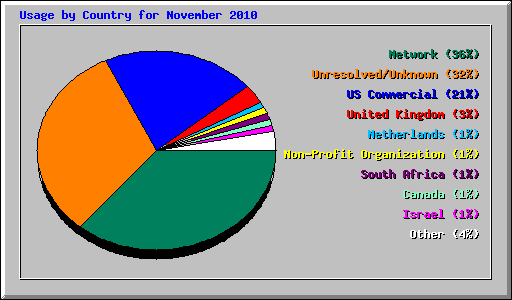 Usage by Country for November 2010