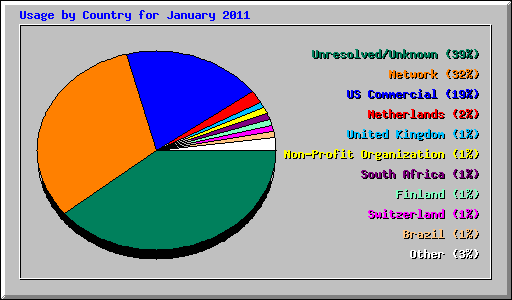 Usage by Country for January 2011
