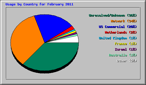 Usage by Country for February 2011