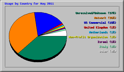 Usage by Country for May 2011