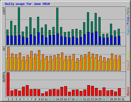 Daily usage for June 2010