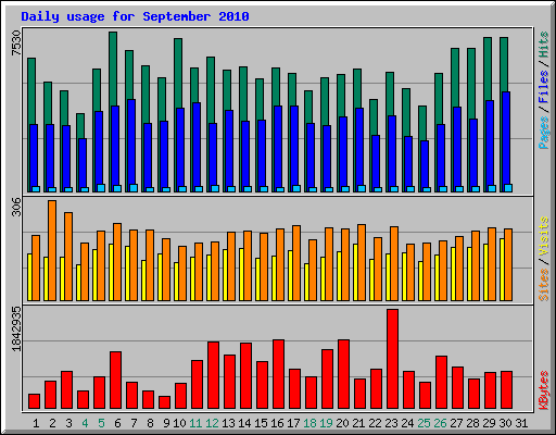 Daily usage for September 2010