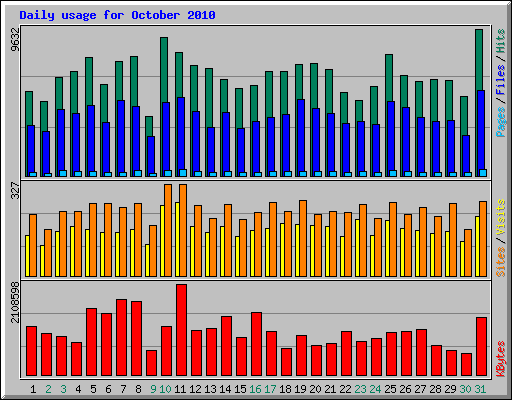 Daily usage for October 2010