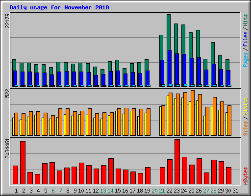 Daily usage for November 2010