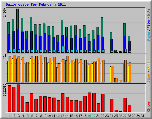Daily usage for February 2011