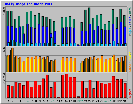 Daily usage for March 2011