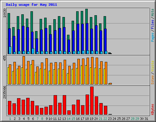 Daily usage for May 2011