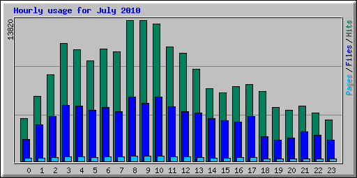 Hourly usage for July 2010