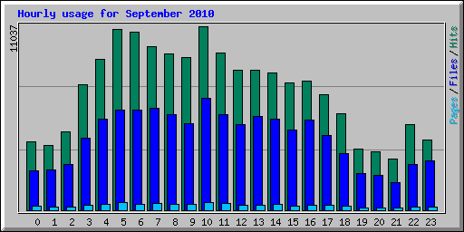 Hourly usage for September 2010