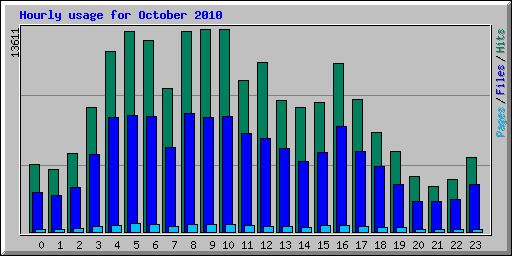 Hourly usage for October 2010