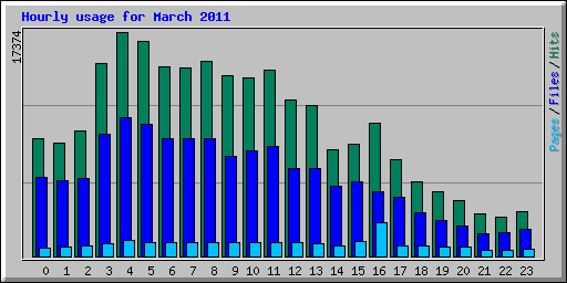 Hourly usage for March 2011