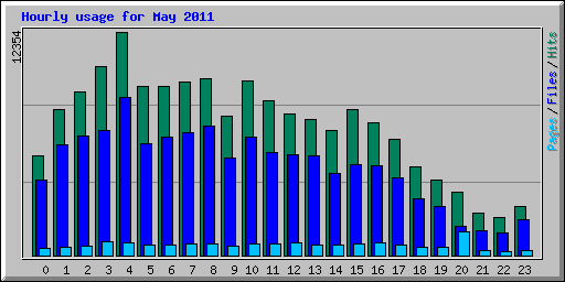 Hourly usage for May 2011