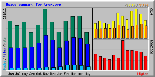 Usage summary for trem.org